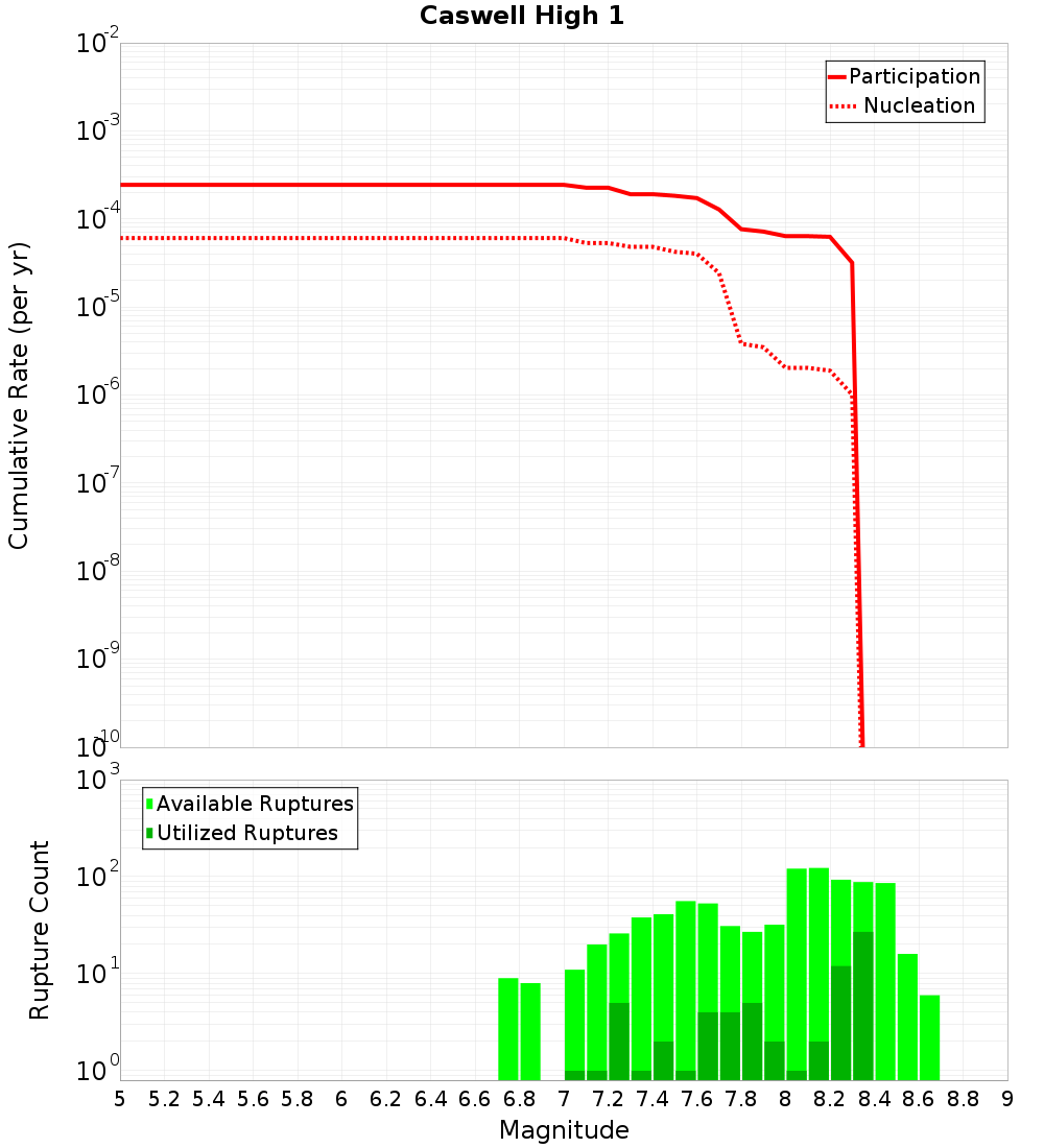 Cumulative Plot