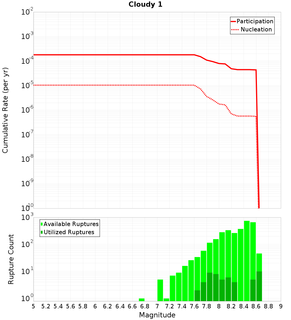 Cumulative Plot