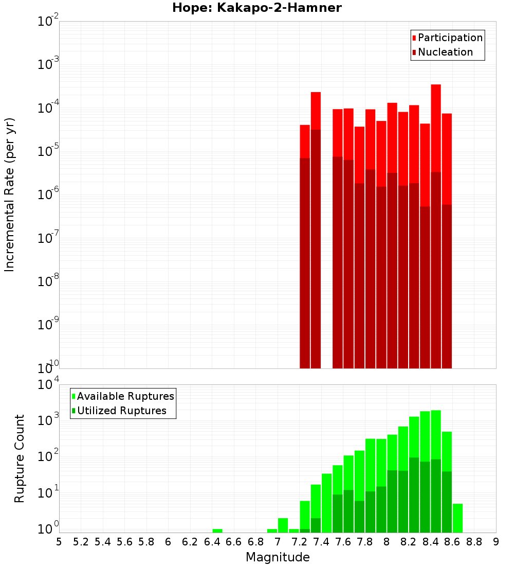 Incremental Plot