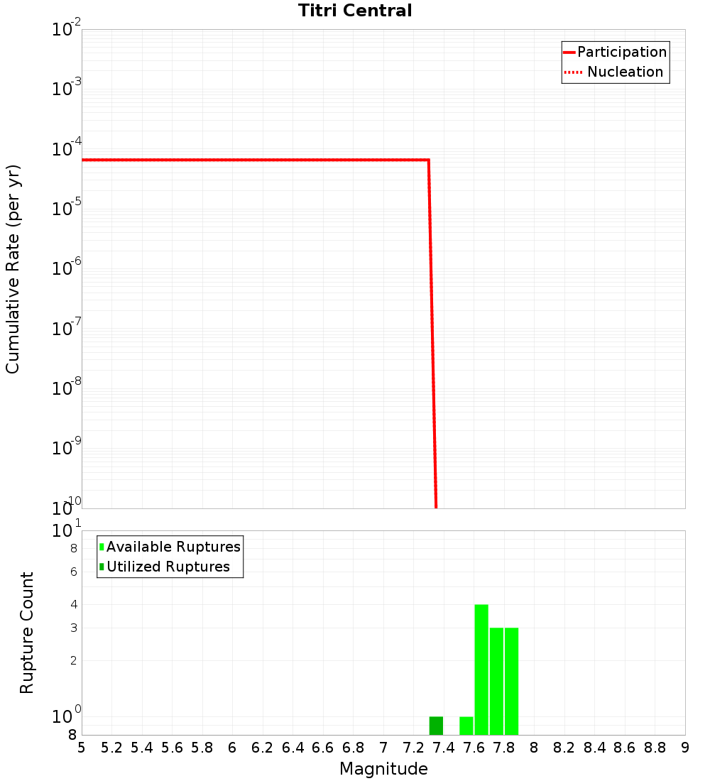 Cumulative Plot