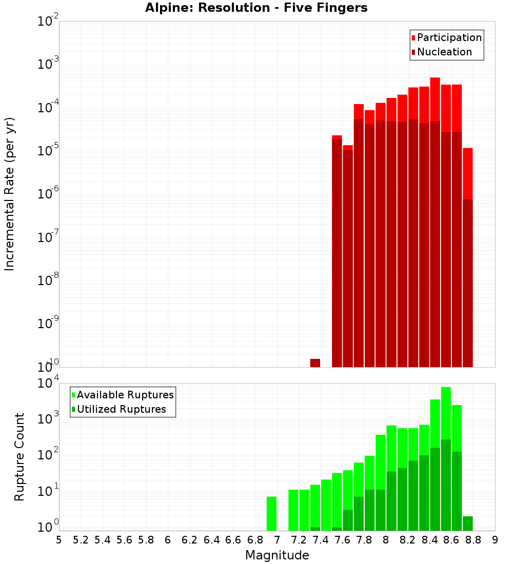 Incremental Plot
