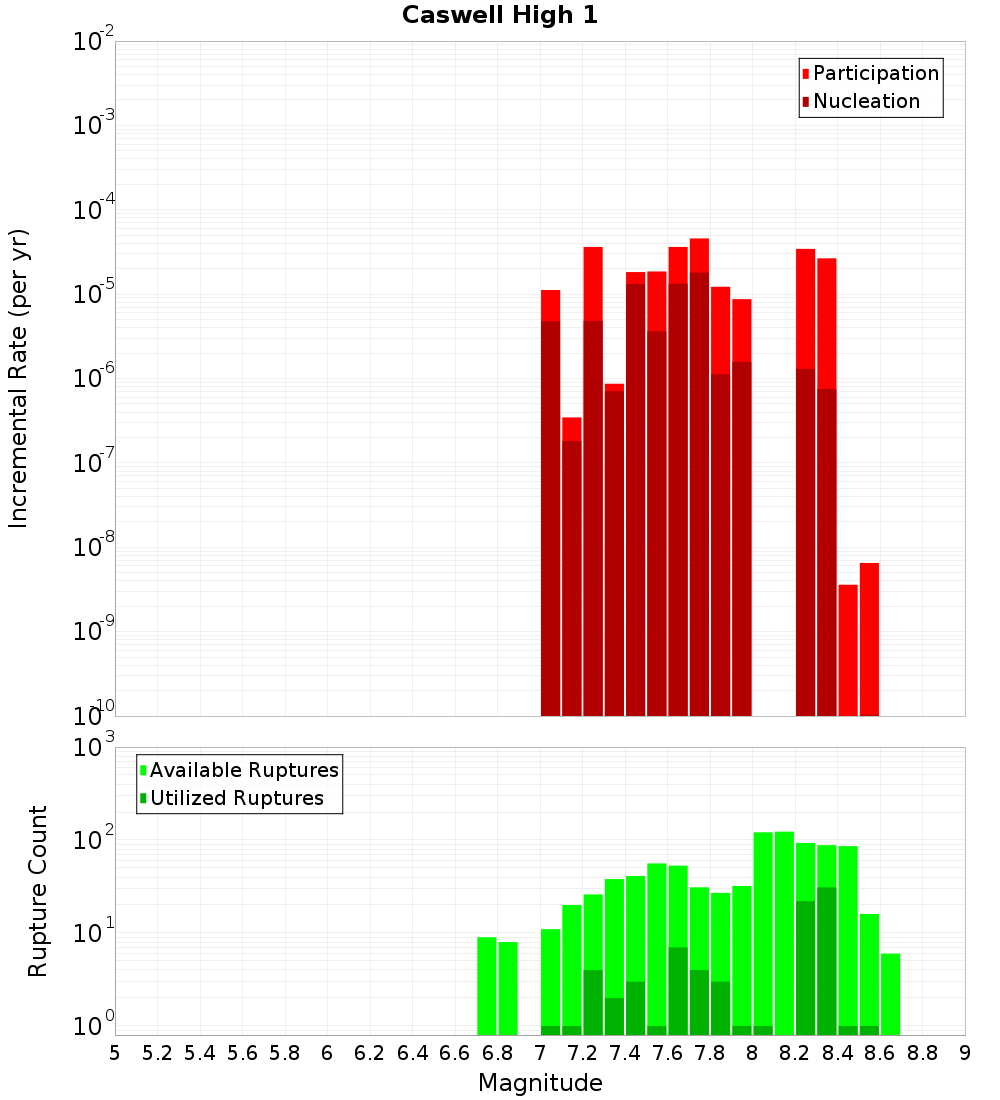 Incremental Plot