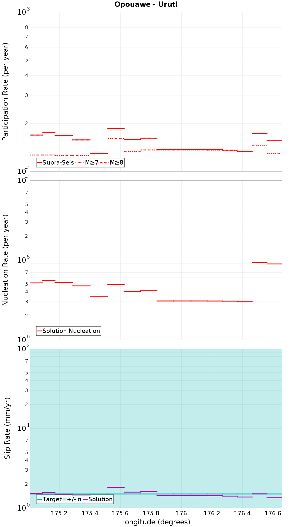 Along-strike plot