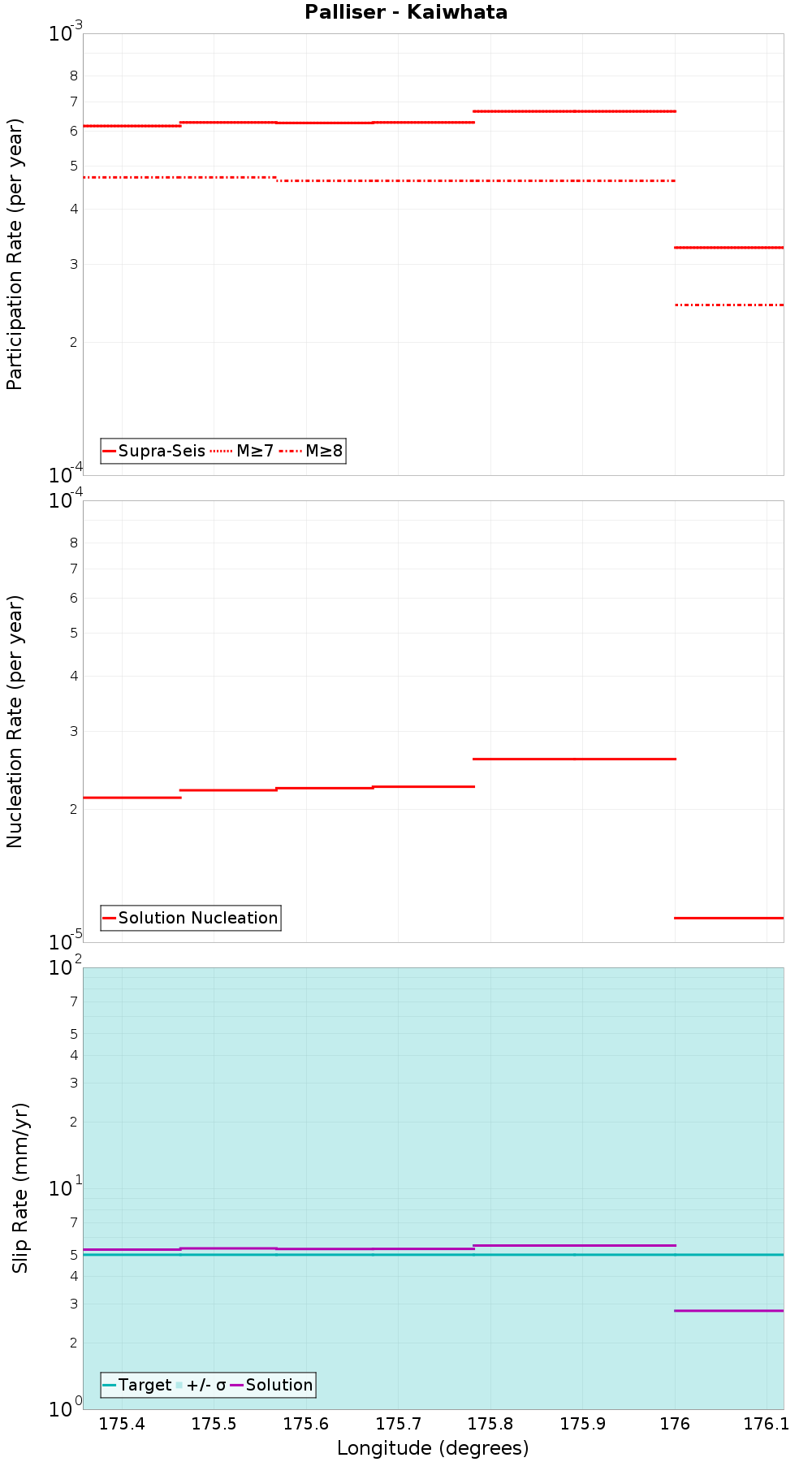 Along-strike plot