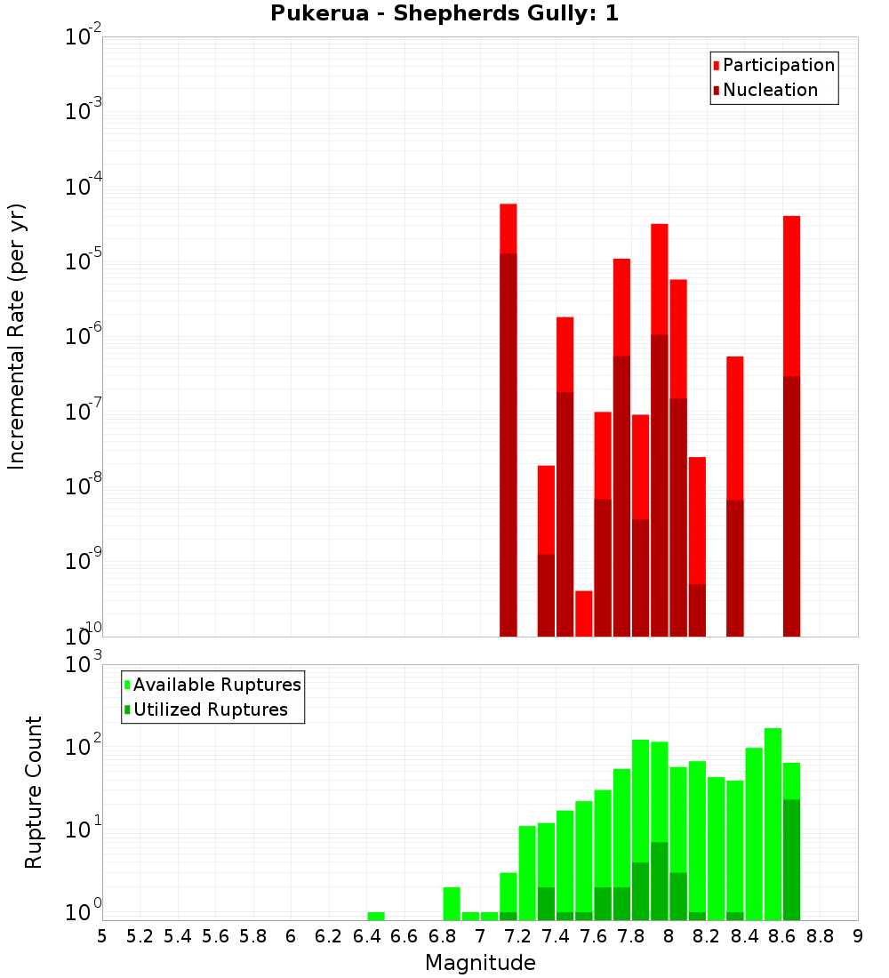 Incremental Plot