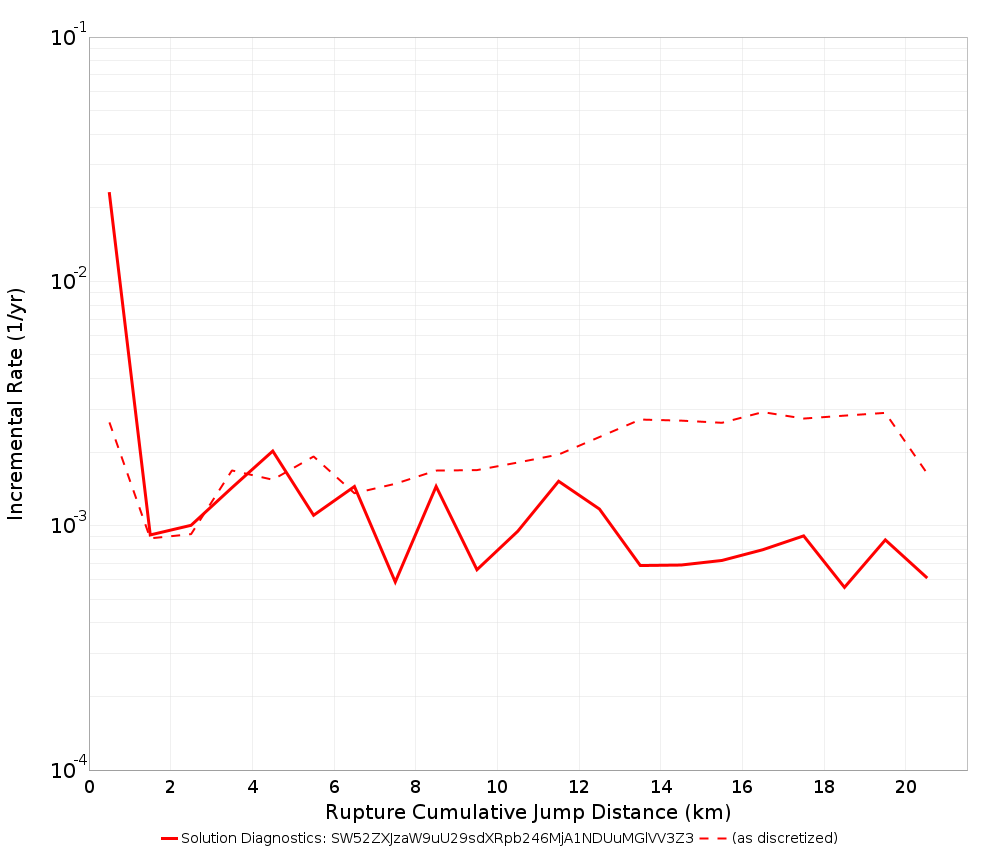 Cumulative Jump Dist Plot
