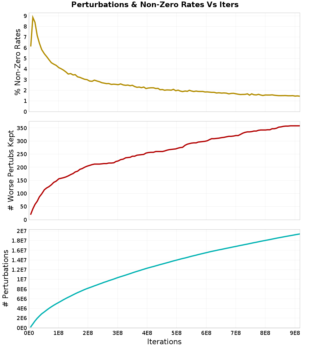 Perturbations
