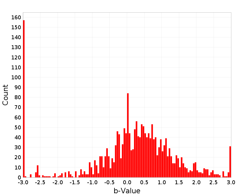 Histogram