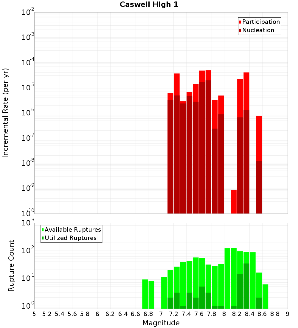 Incremental Plot