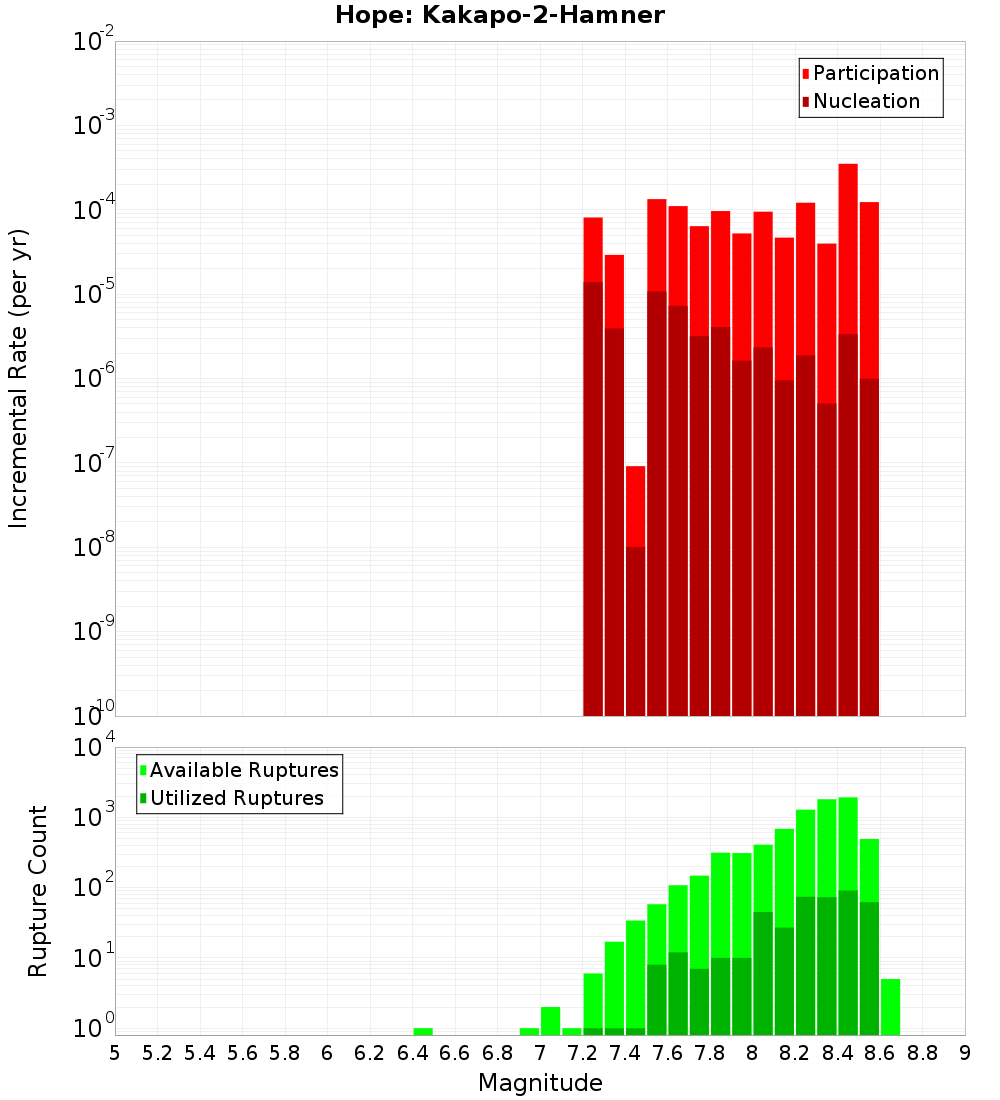 Incremental Plot