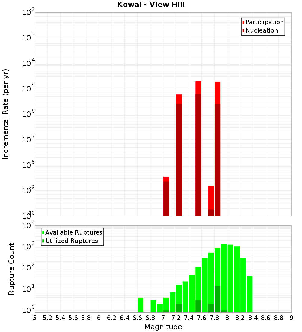 Incremental Plot