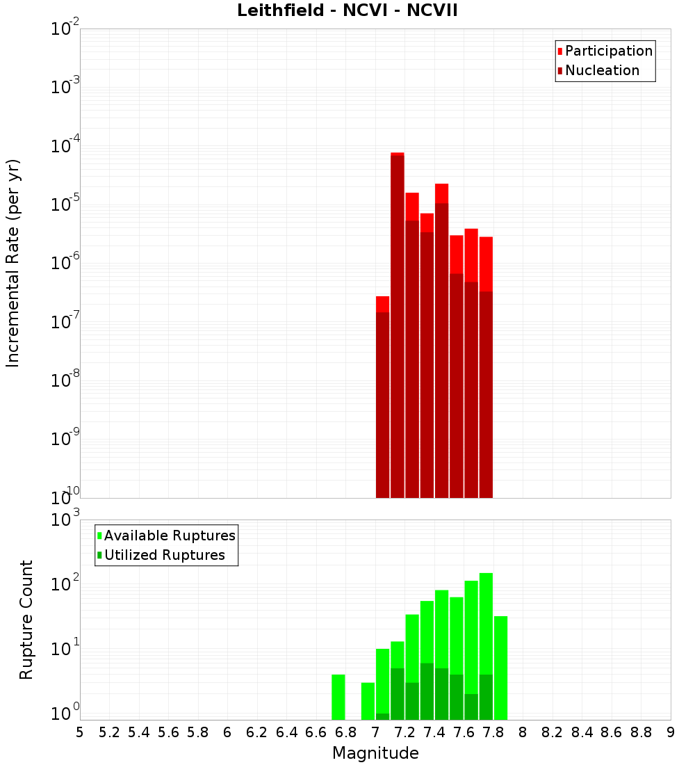 Incremental Plot