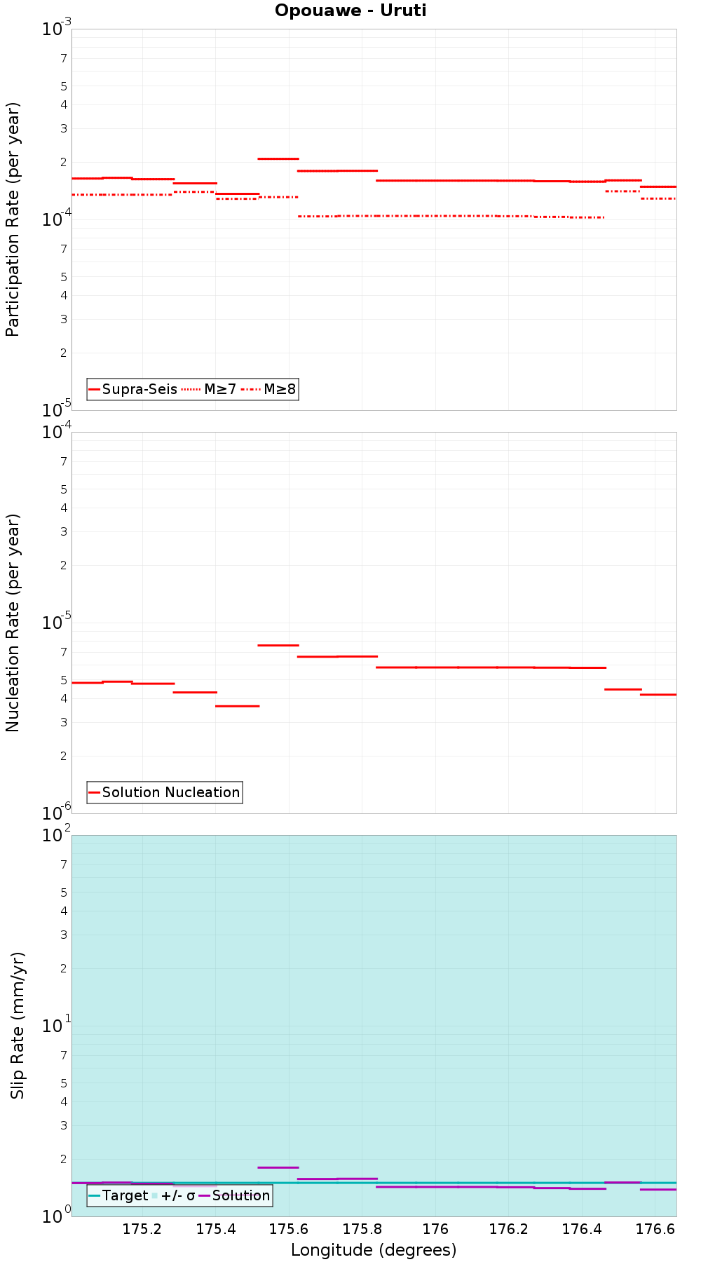 Along-strike plot