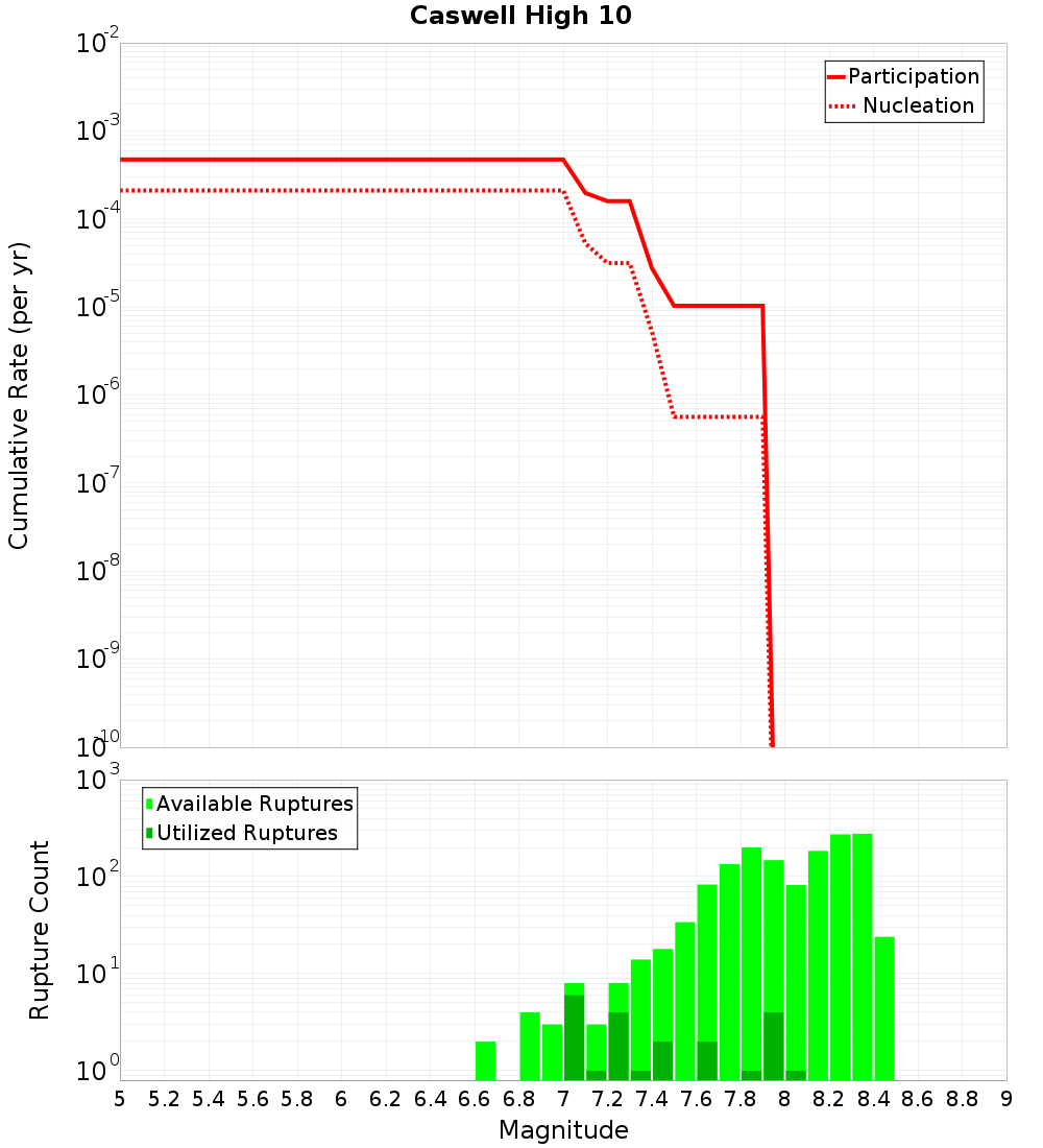 Cumulative Plot