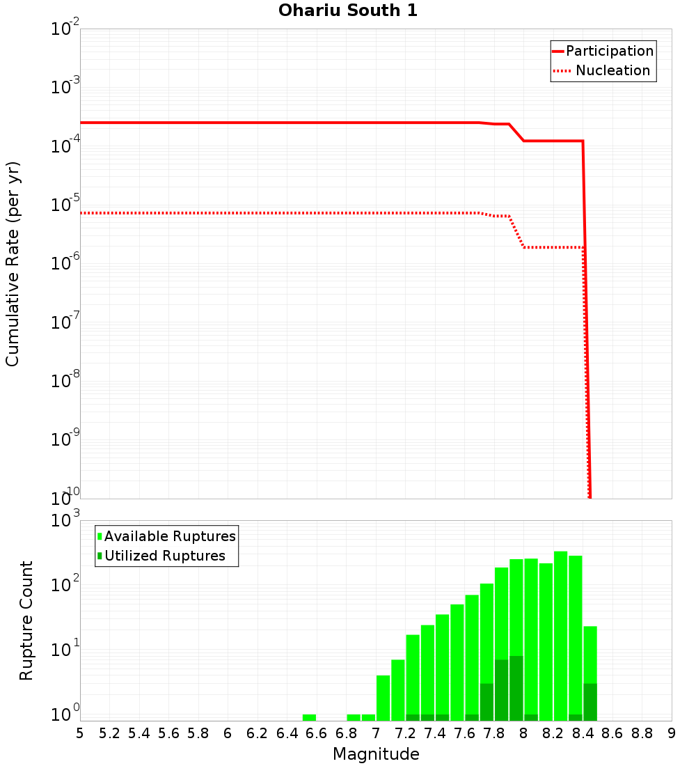 Cumulative Plot