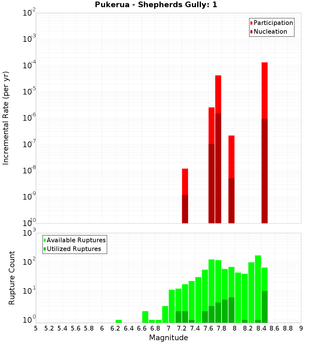 Incremental Plot