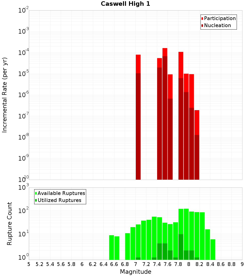 Incremental Plot