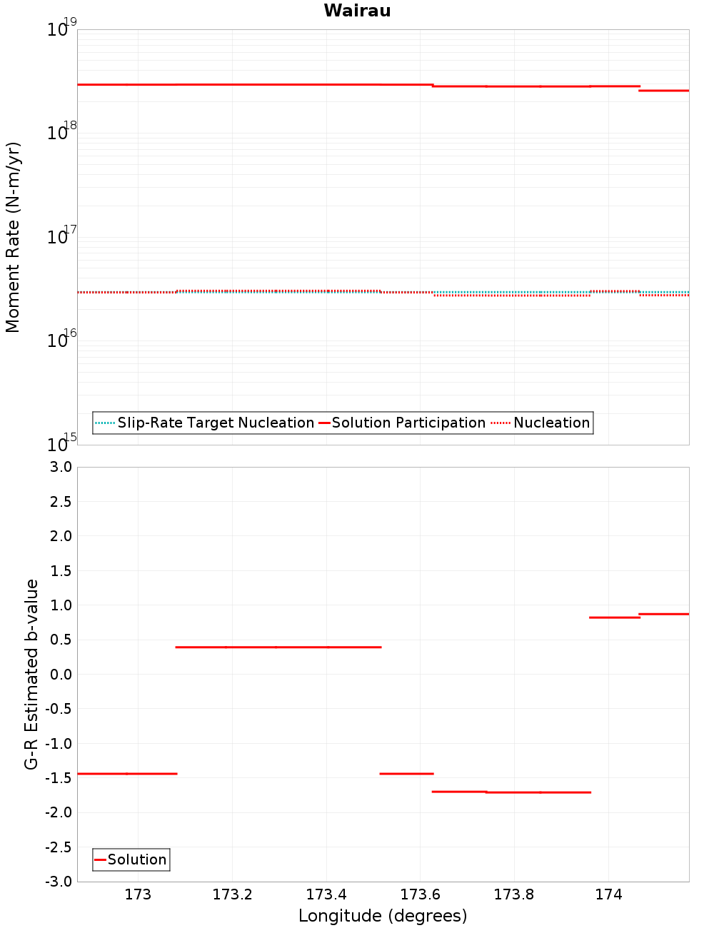 Along-strike plot