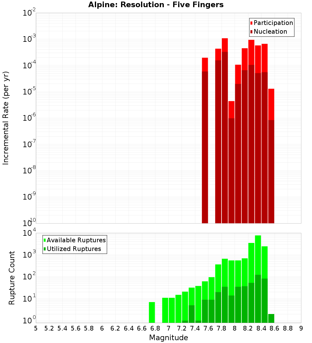 Incremental Plot