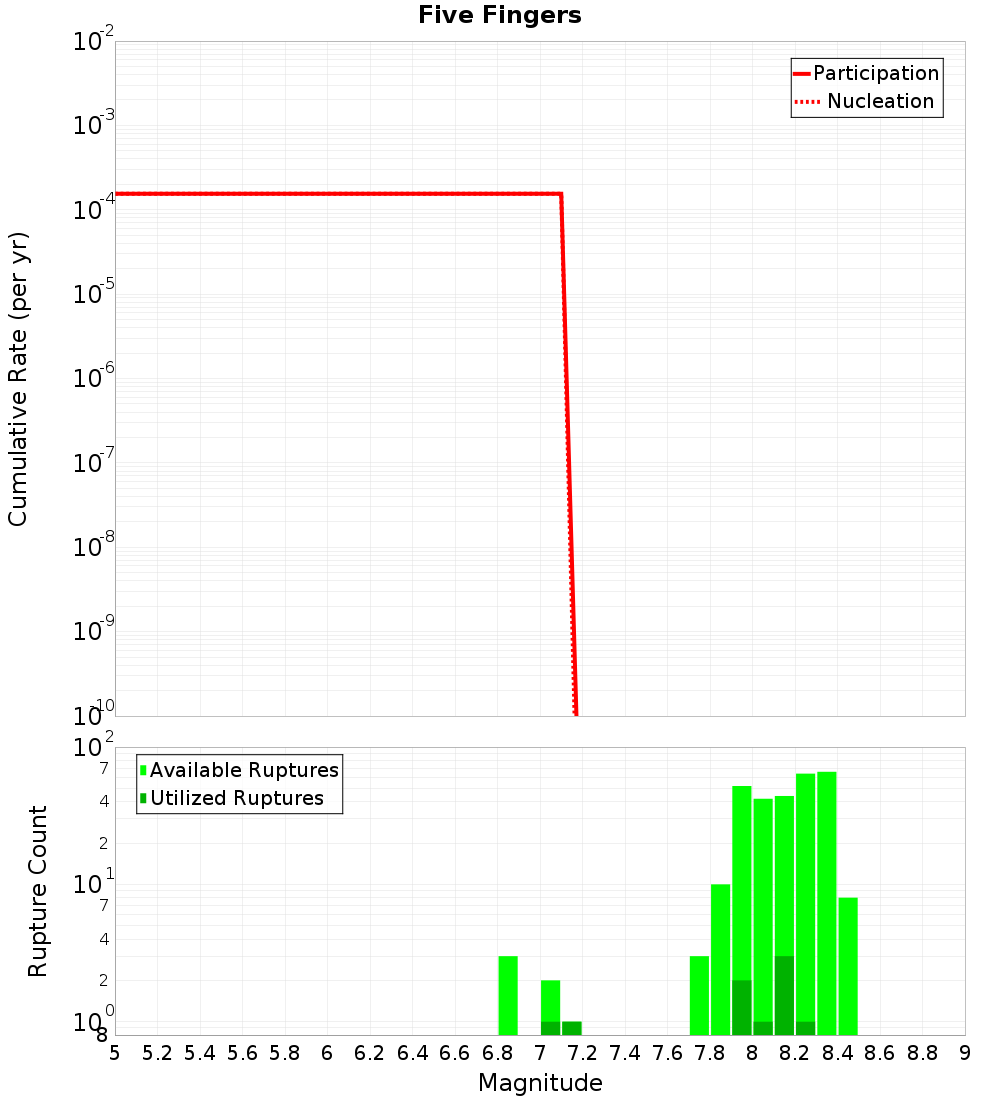 Cumulative Plot