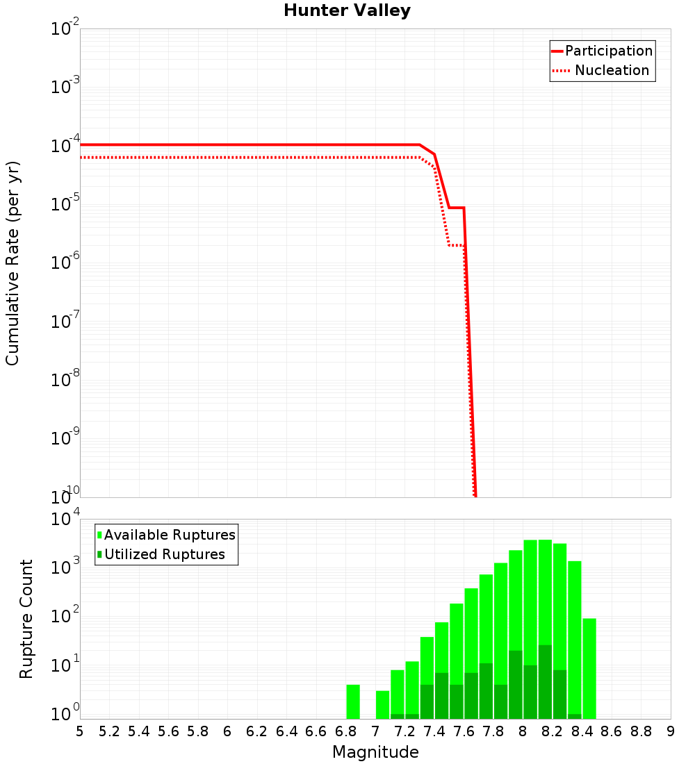 Cumulative Plot