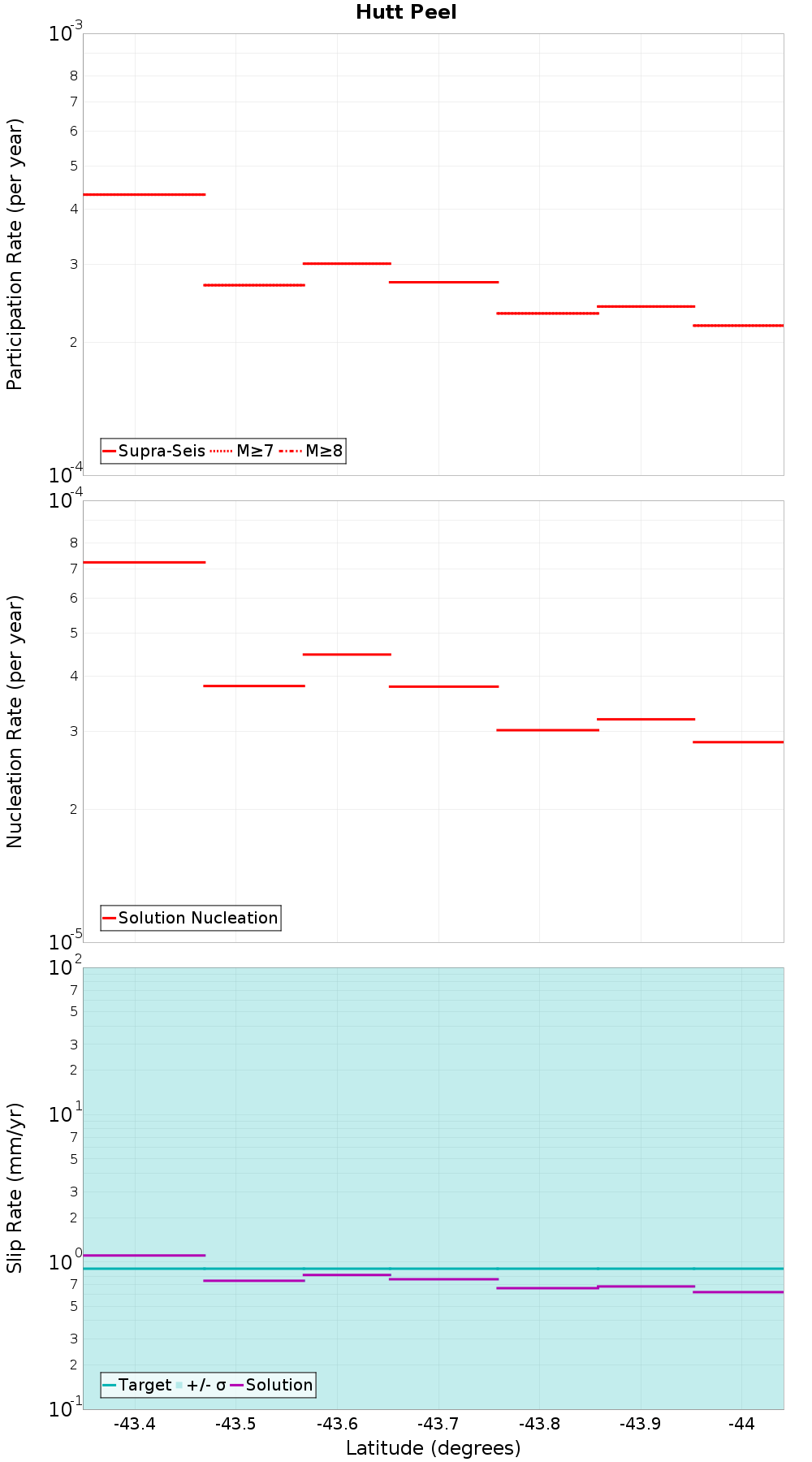Along-strike plot