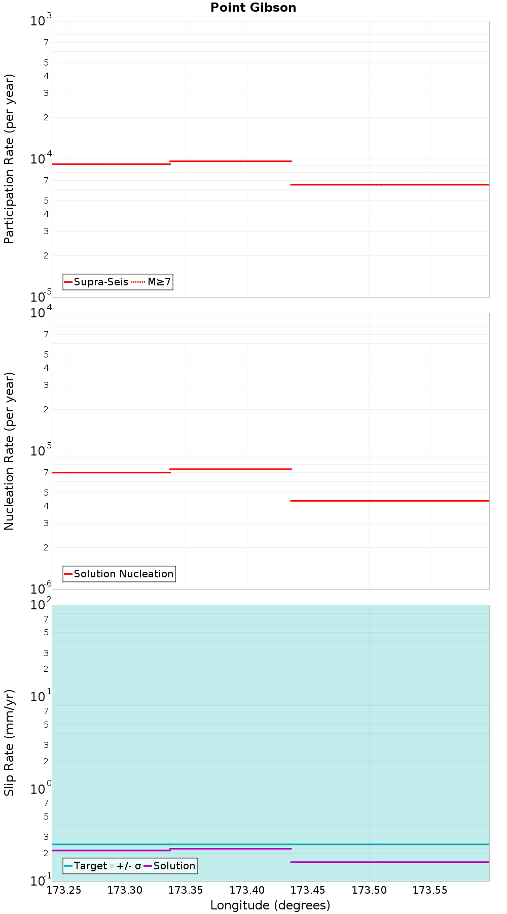 Along-strike plot