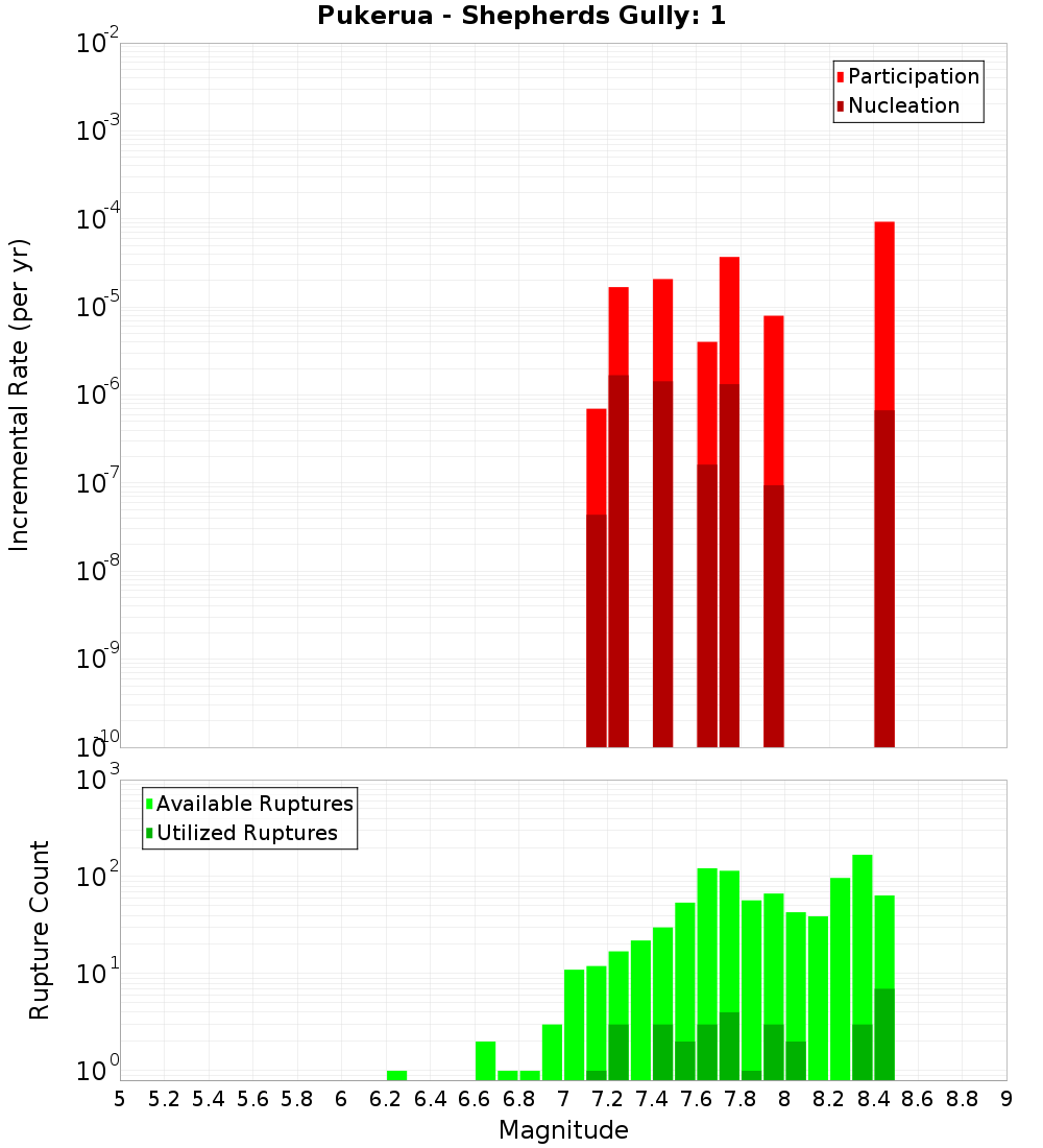 Incremental Plot