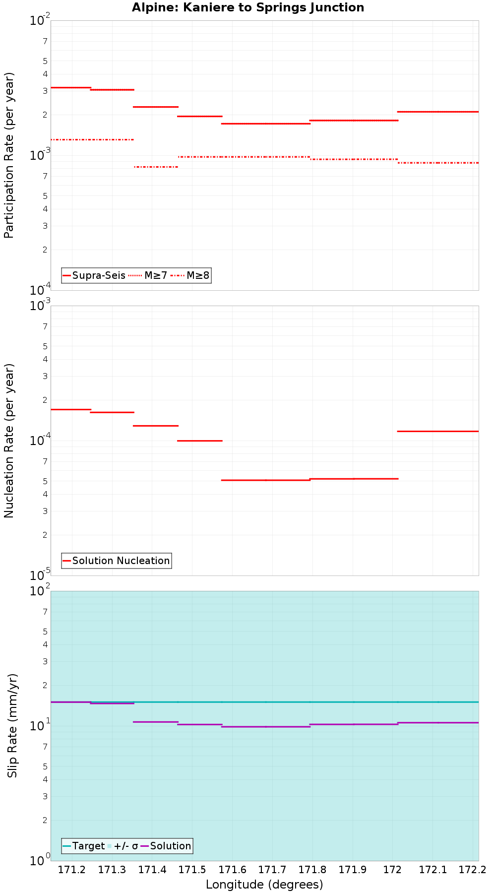 Along-strike plot