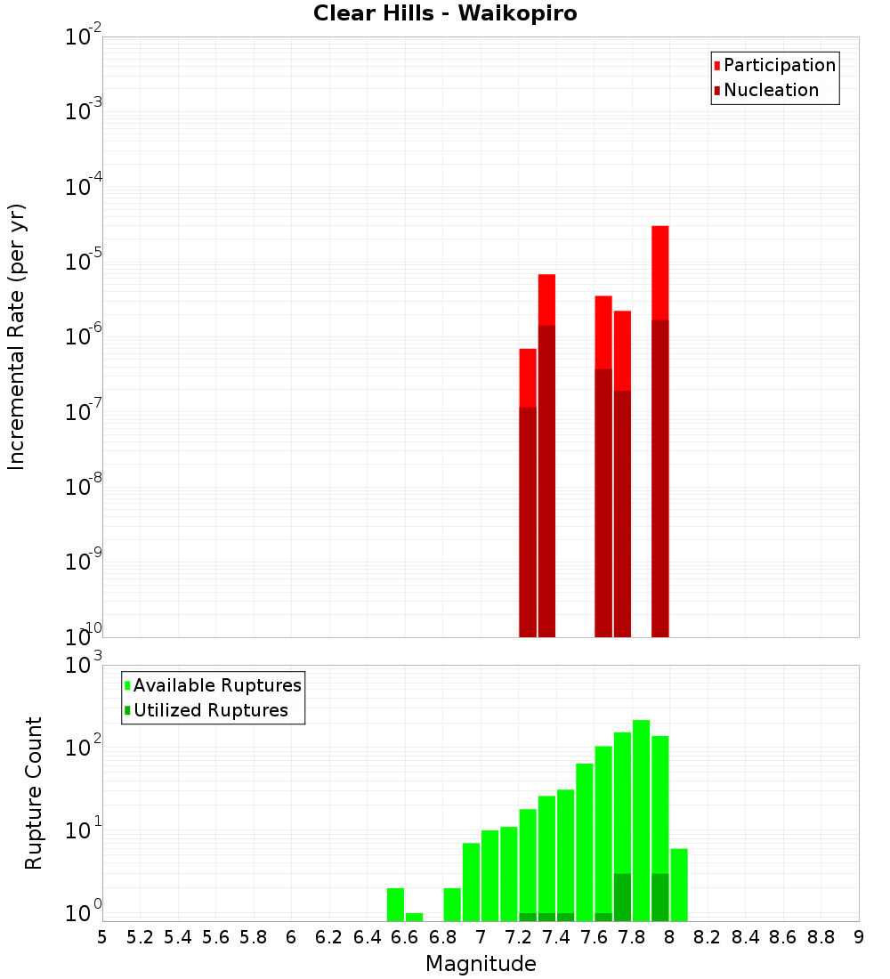 Incremental Plot