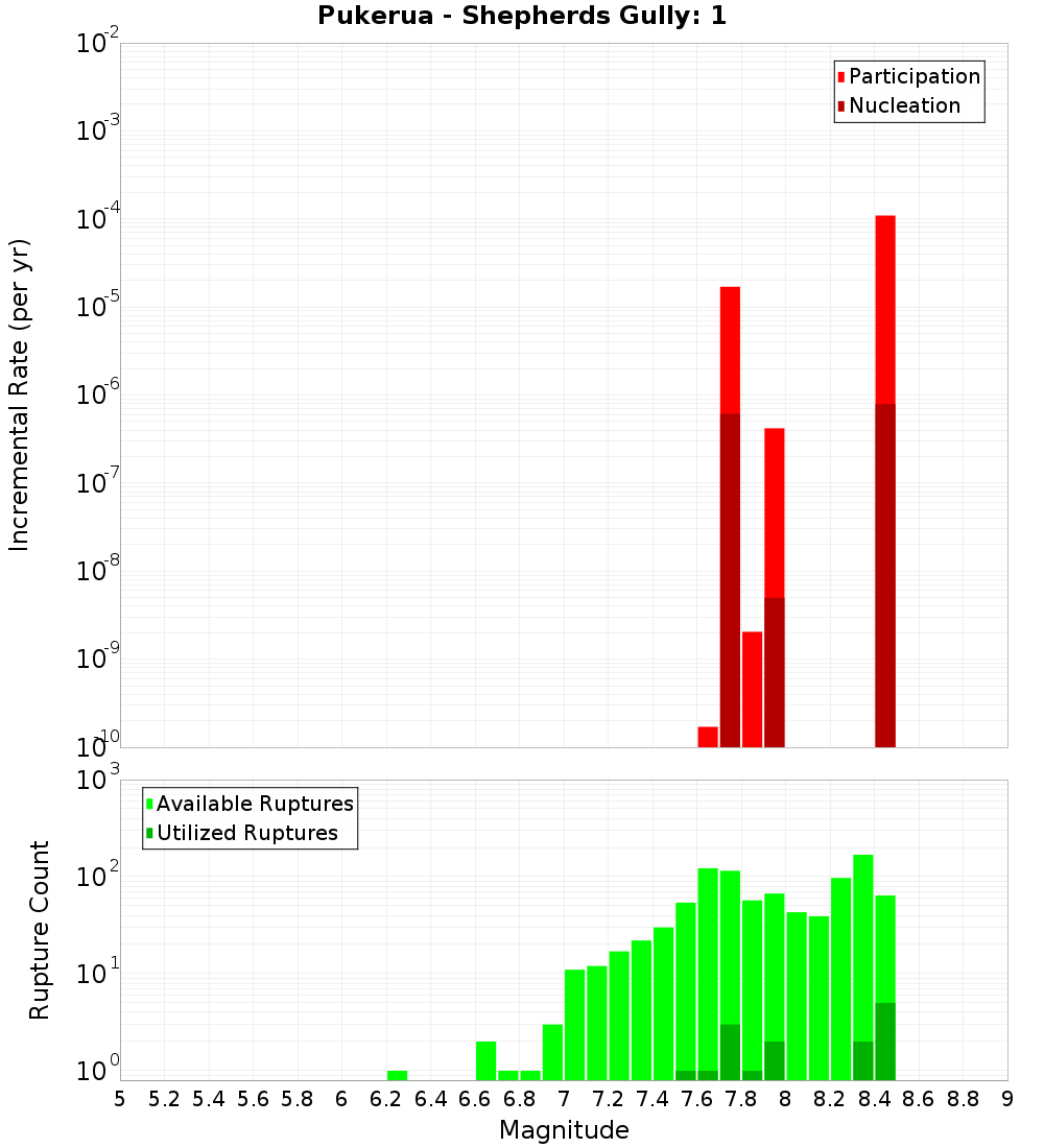 Incremental Plot