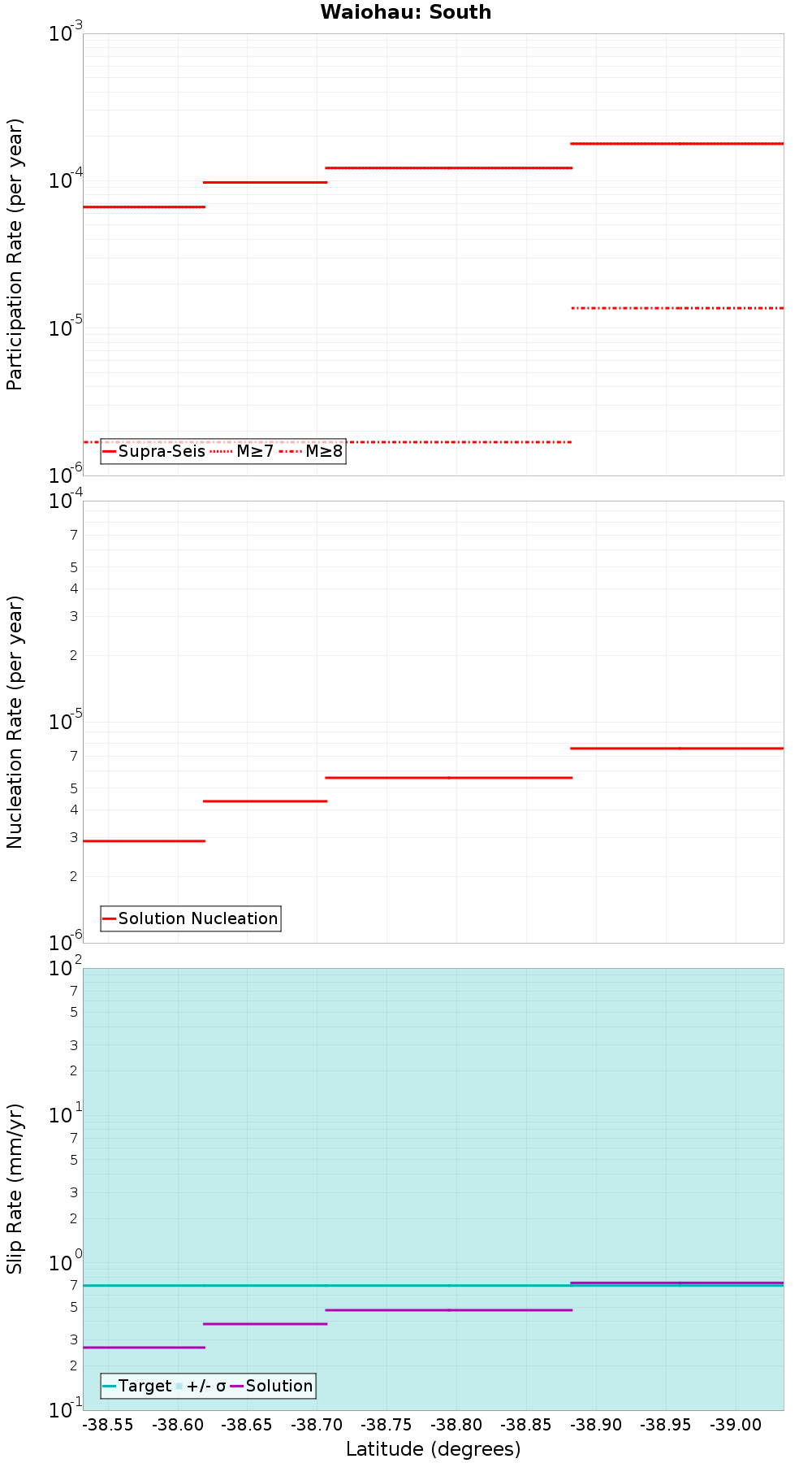 Along-strike plot