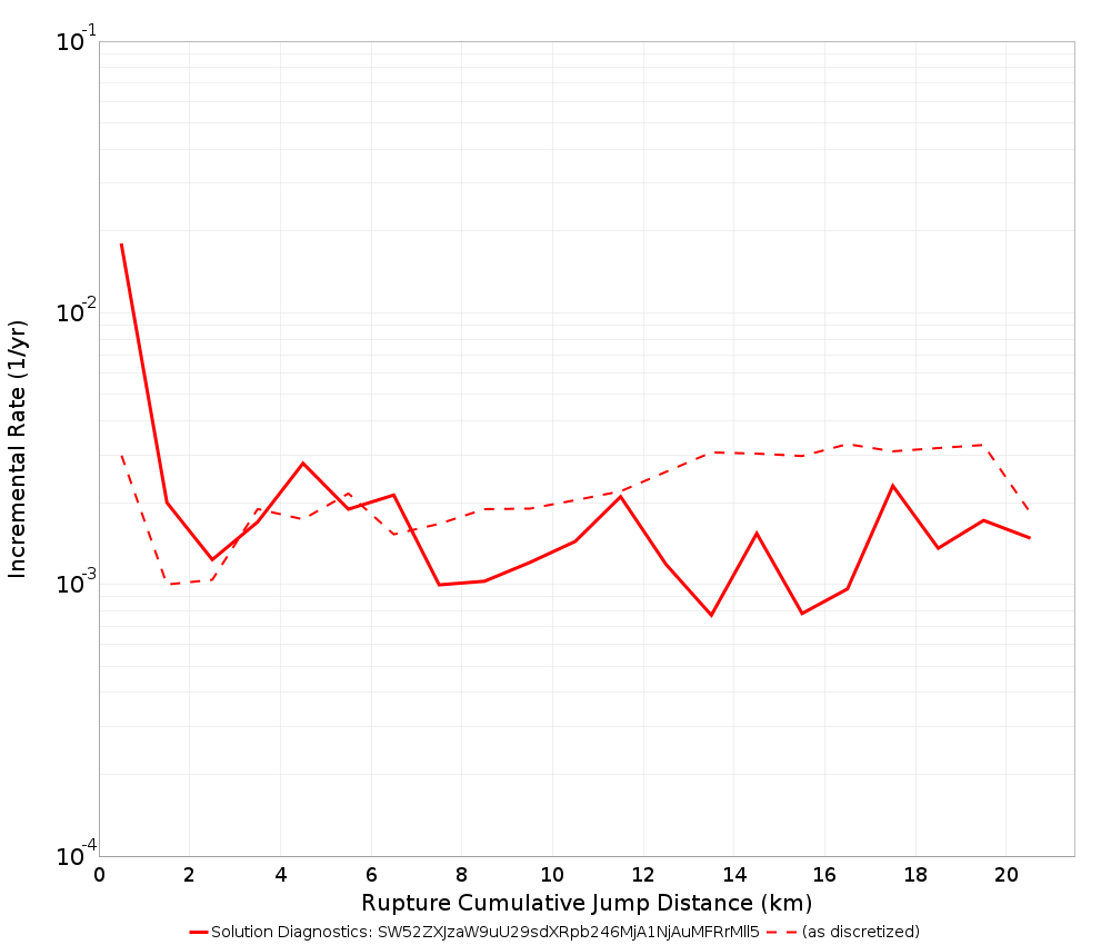 Cumulative Jump Dist Plot