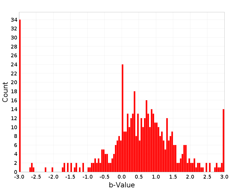 Histogram