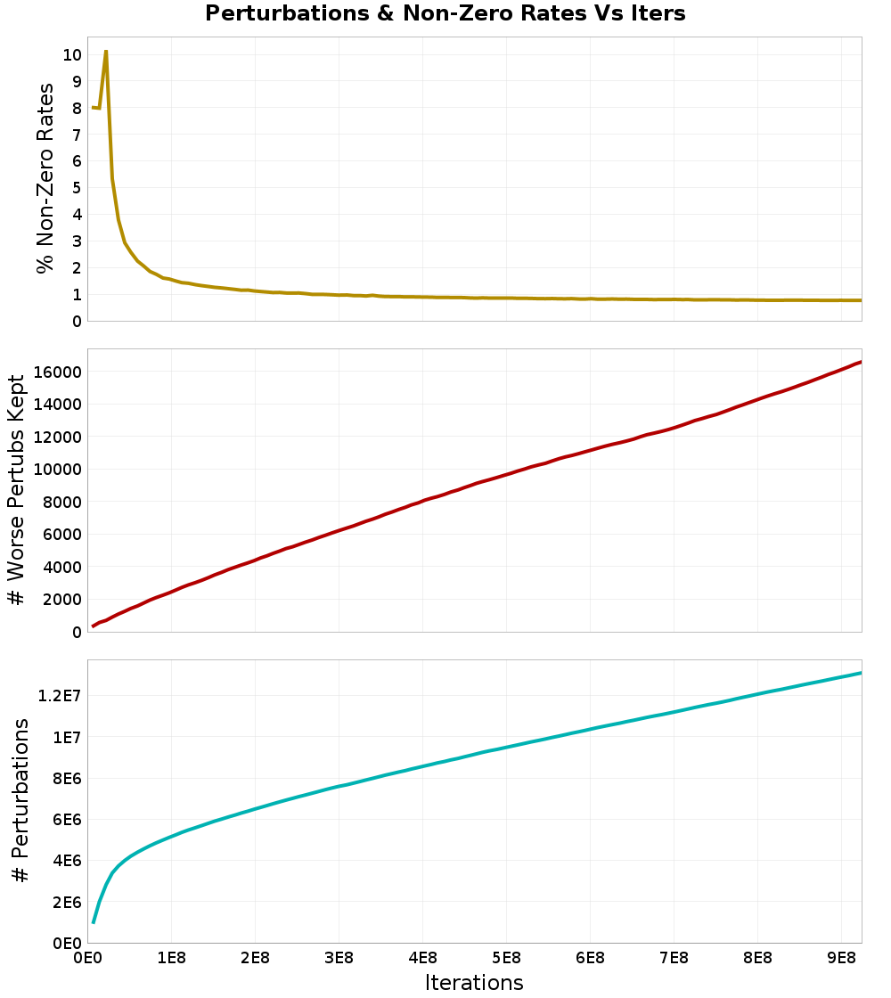 Perturbations