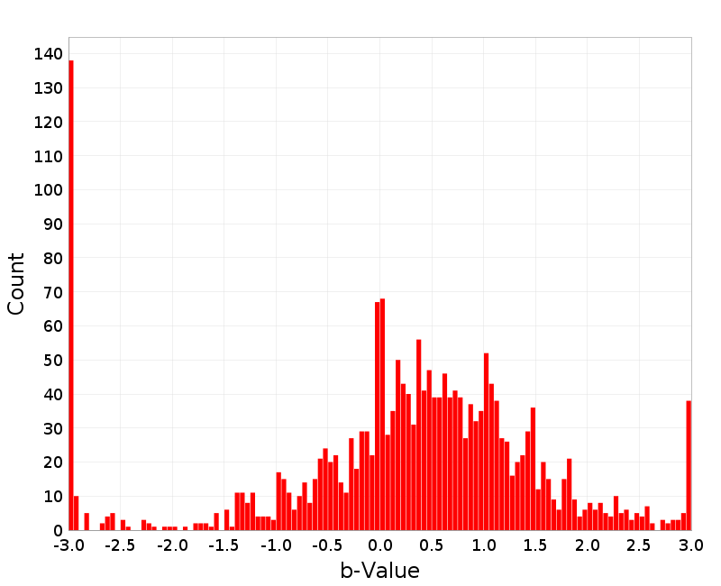 Histogram