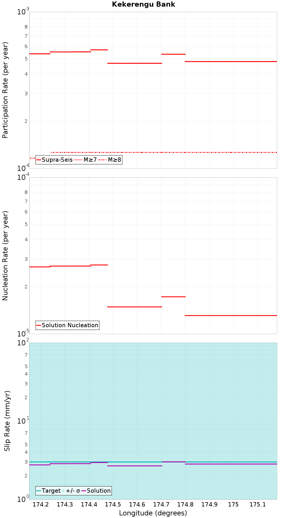 Along-strike plot