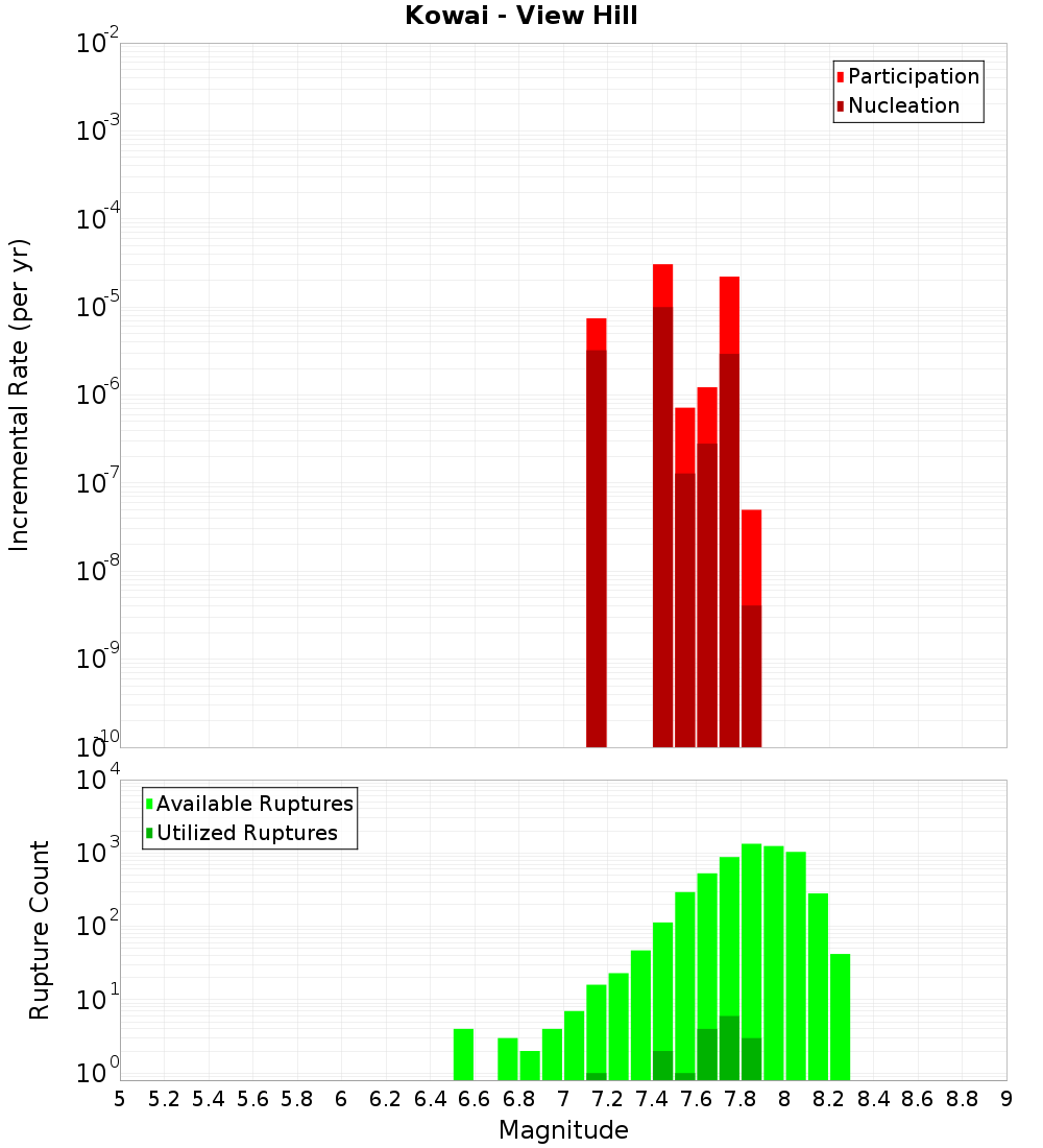 Incremental Plot