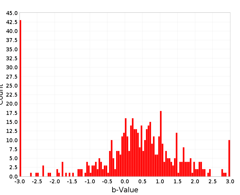 Histogram