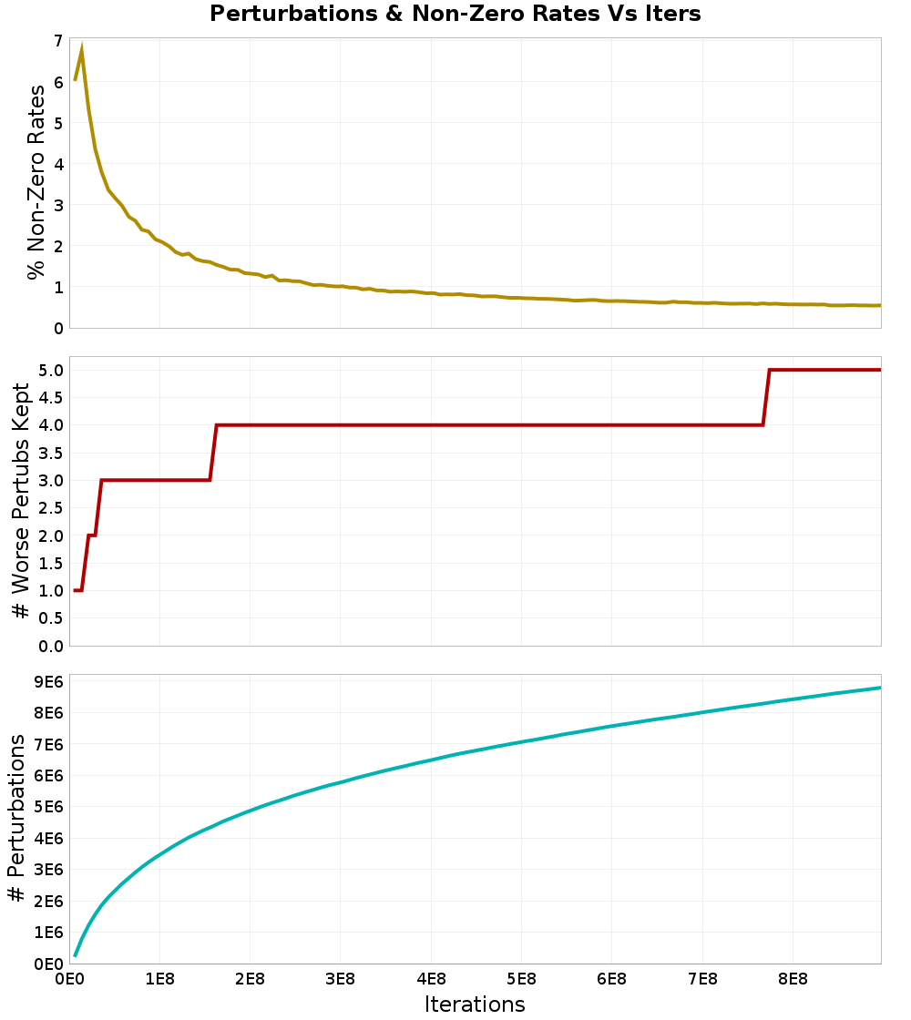 Perturbations