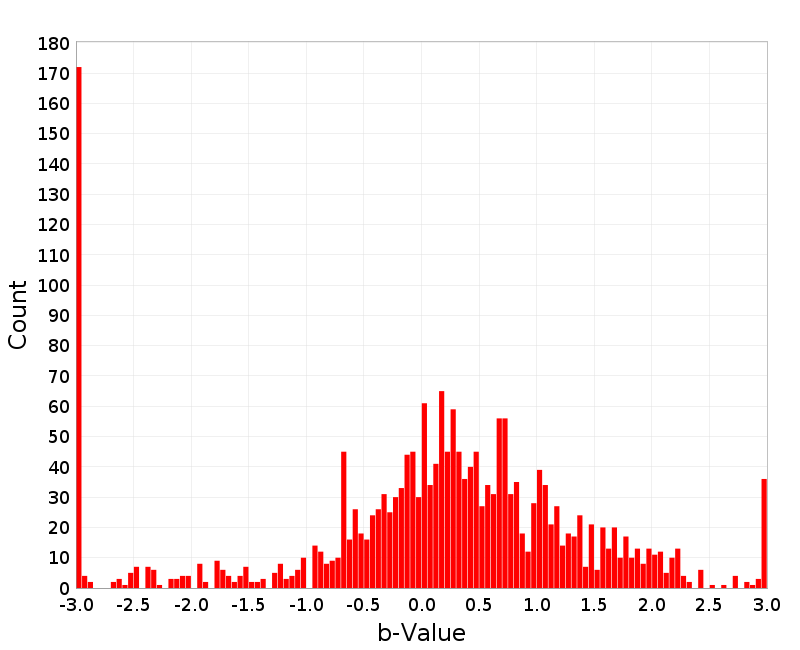 Histogram