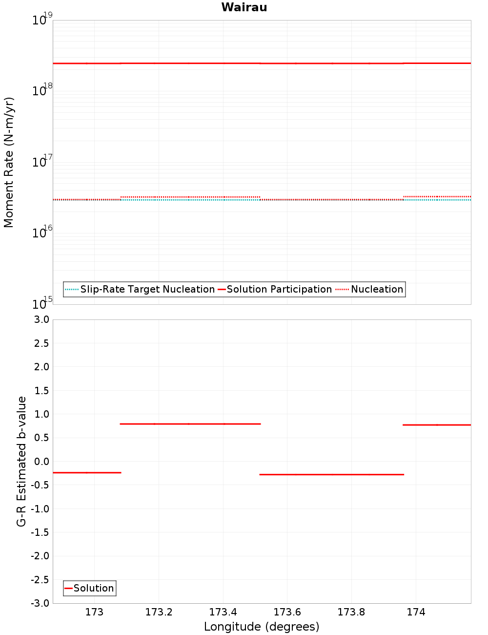 Along-strike plot