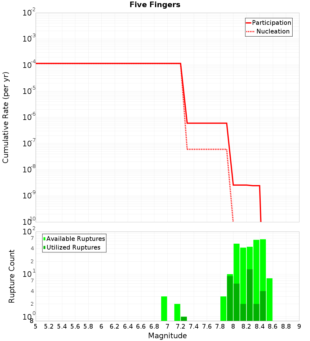 Cumulative Plot