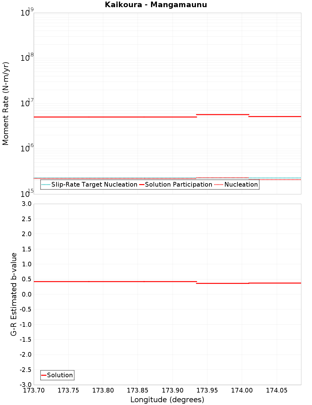 Along-strike plot