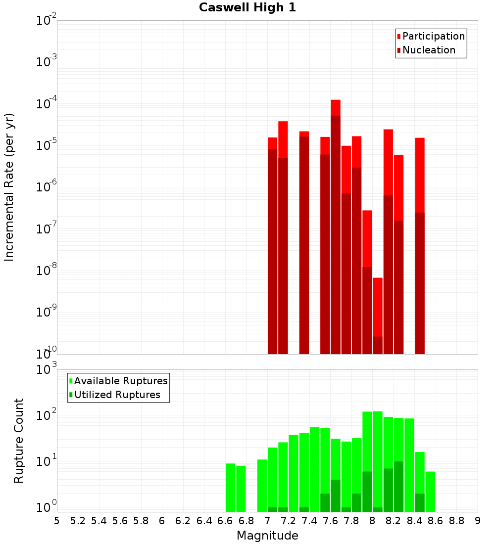 Incremental Plot