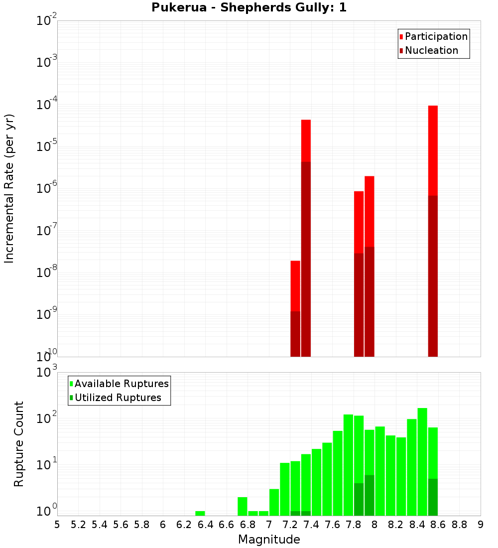 Incremental Plot