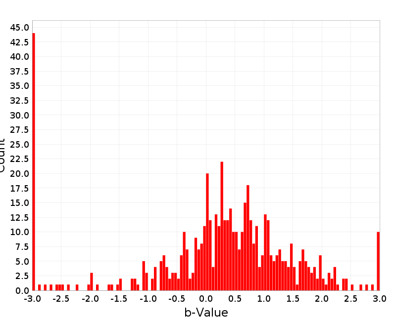 Histogram