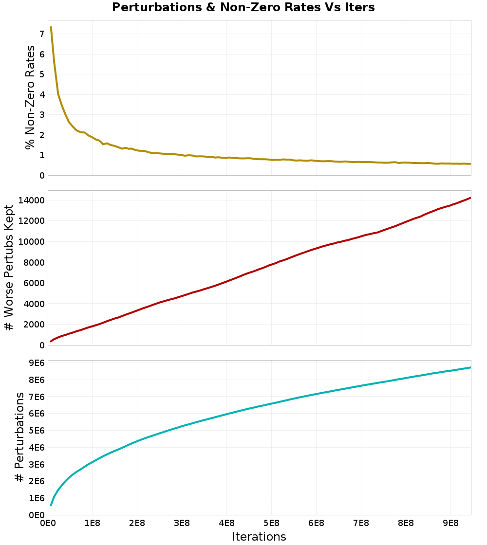 Perturbations