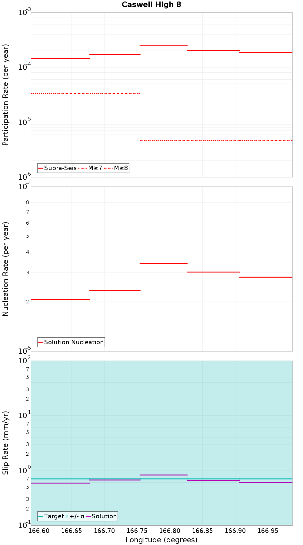 Along-strike plot