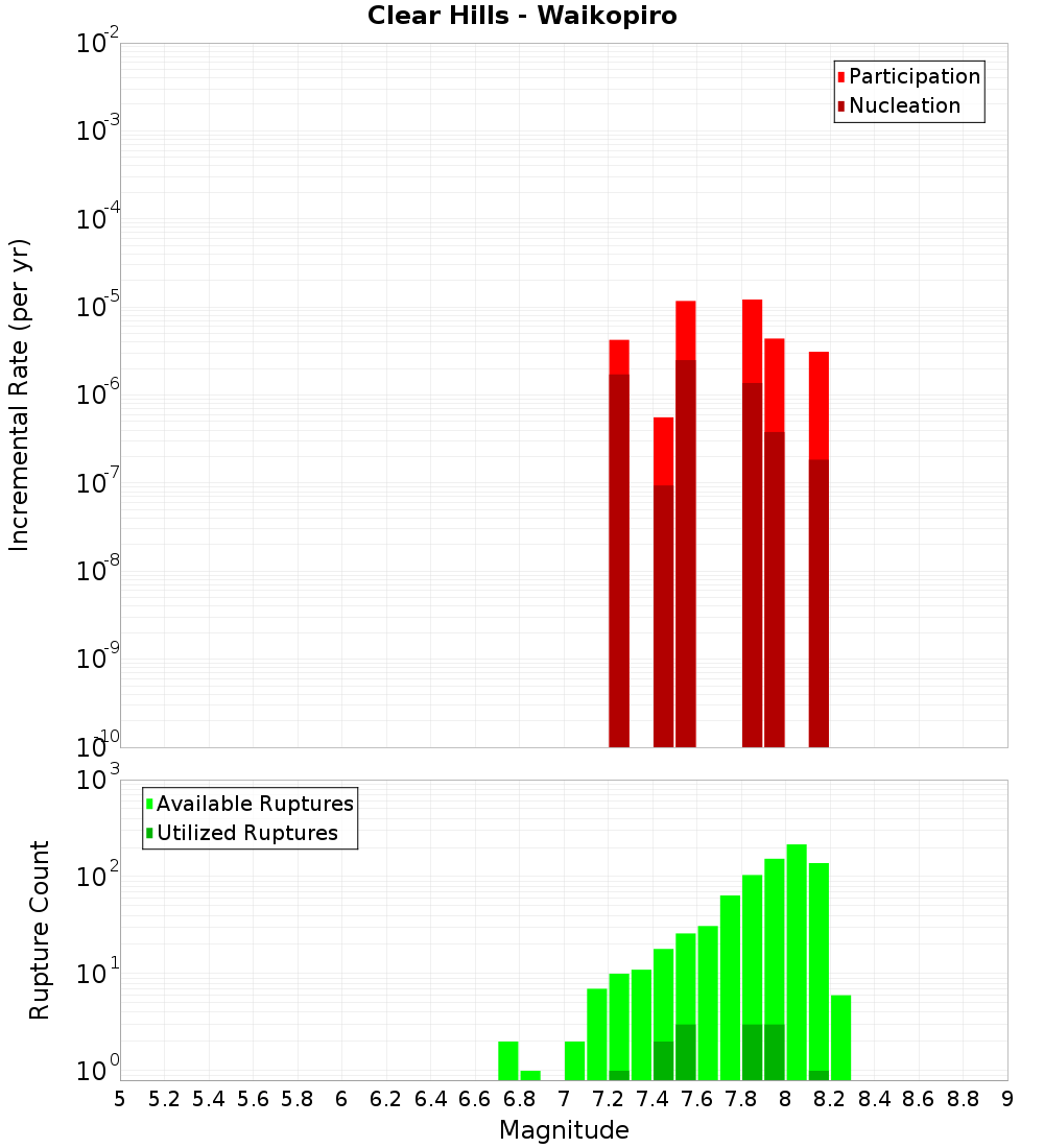 Incremental Plot